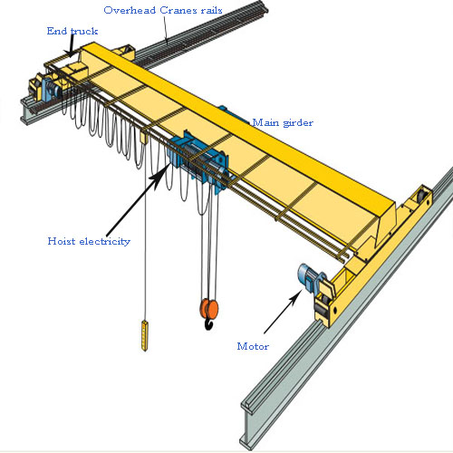 Các loại cầu trục trong tiếng anh bạn cần biết Các loại cầu trục trong tiếng anh bạn cần biết